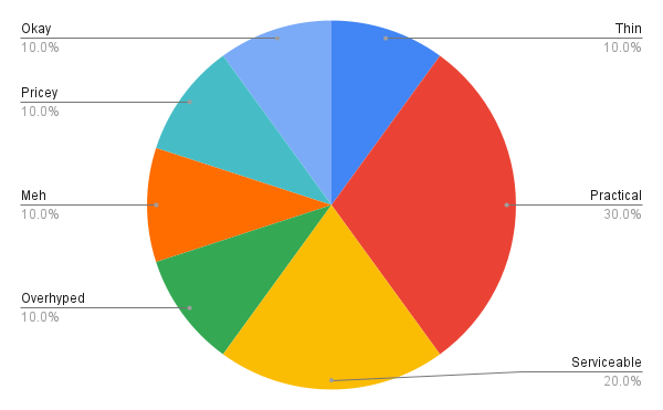 Pie chart of words describing alternative milks