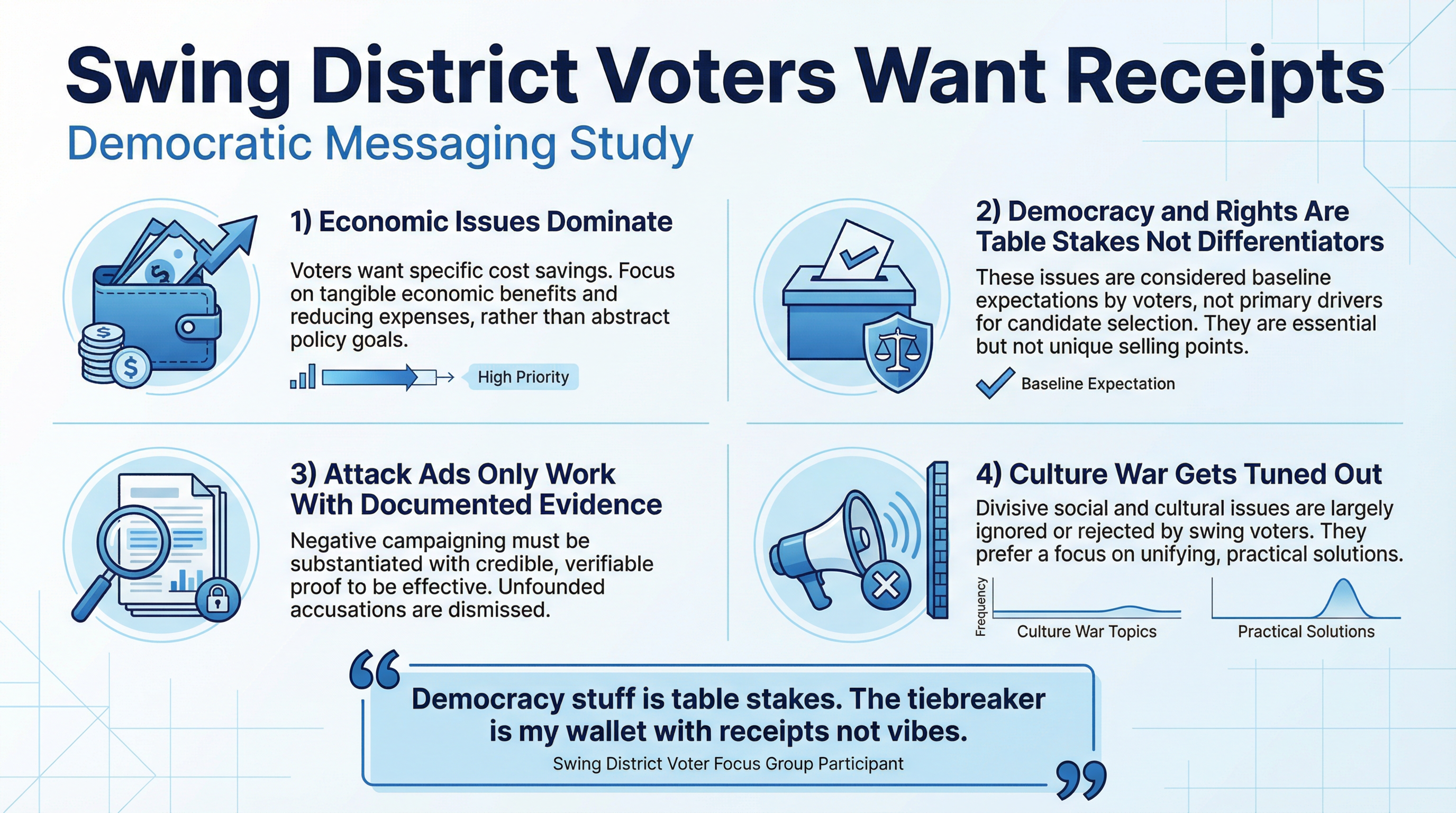 Swing District Democratic Messaging Infographic