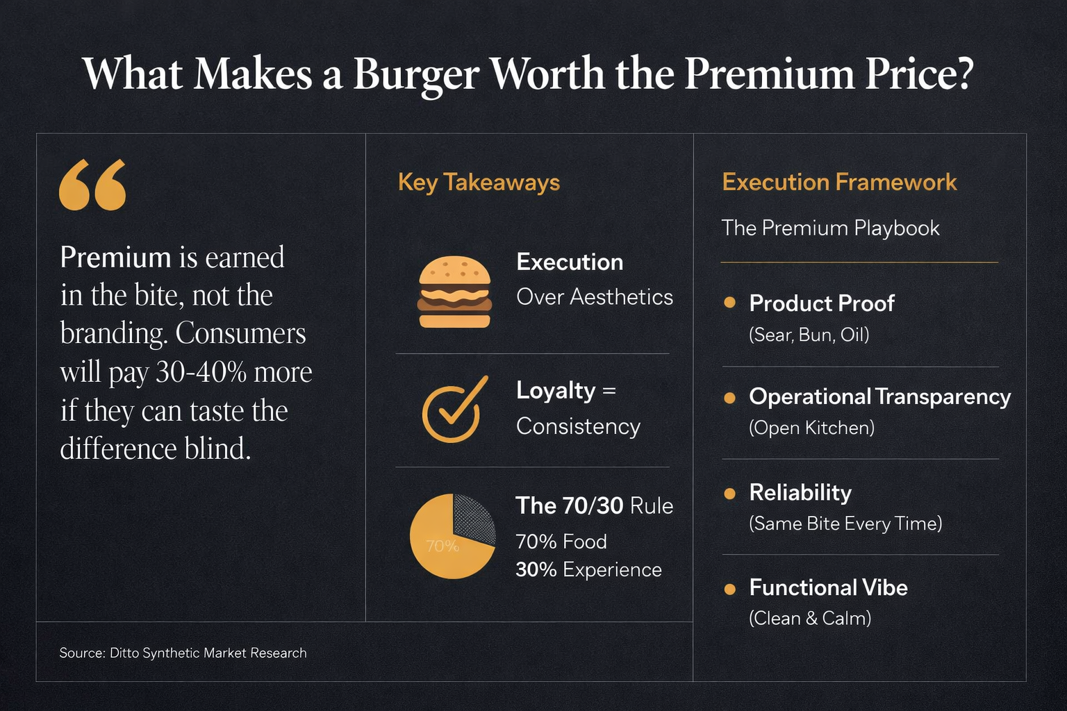 Premium Fast-Casual Burger Consumer Research Infographic
