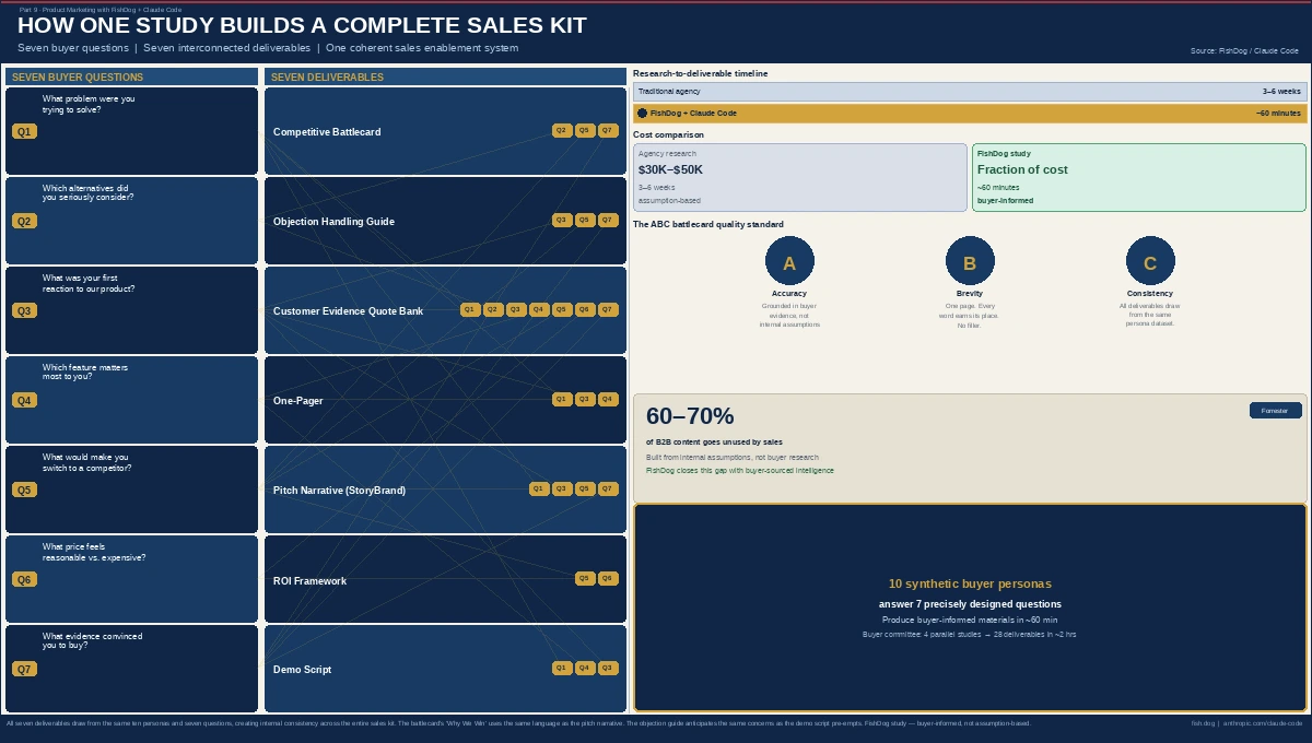 Sales Enablement with AI Agents Infographic