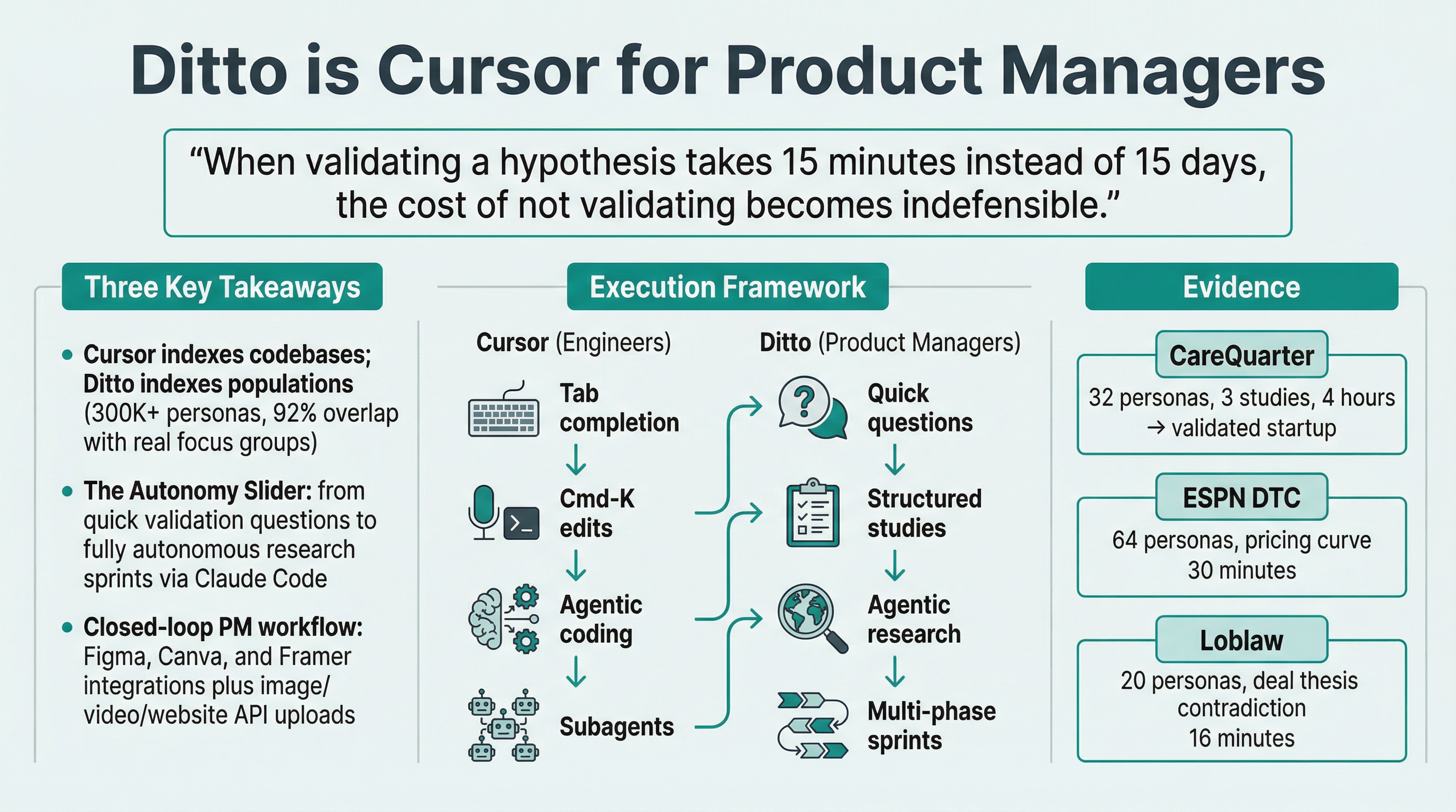 Ditto is Cursor for Product Managers - Infographic