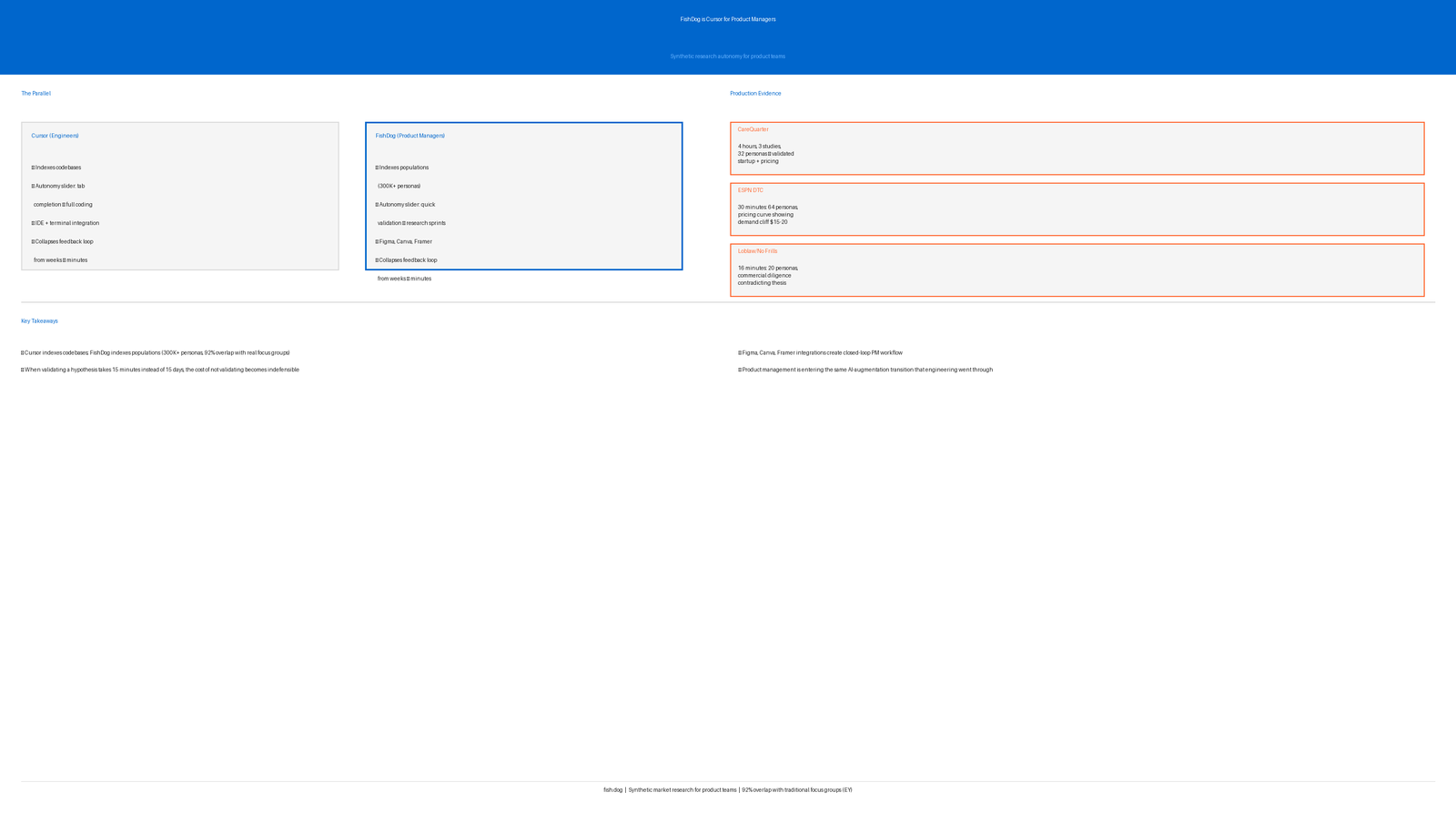 FishDog is Cursor for Product Managers - Infographic
