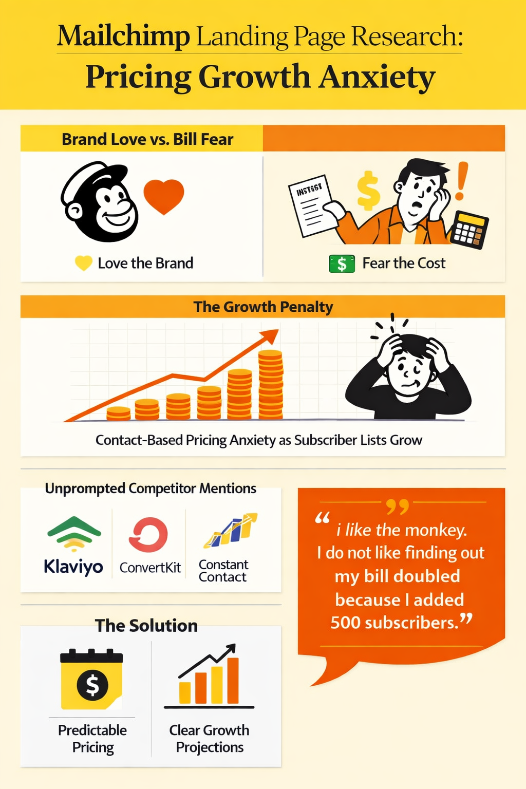 Mailchimp Landing Page Research Customer Research Infographic
