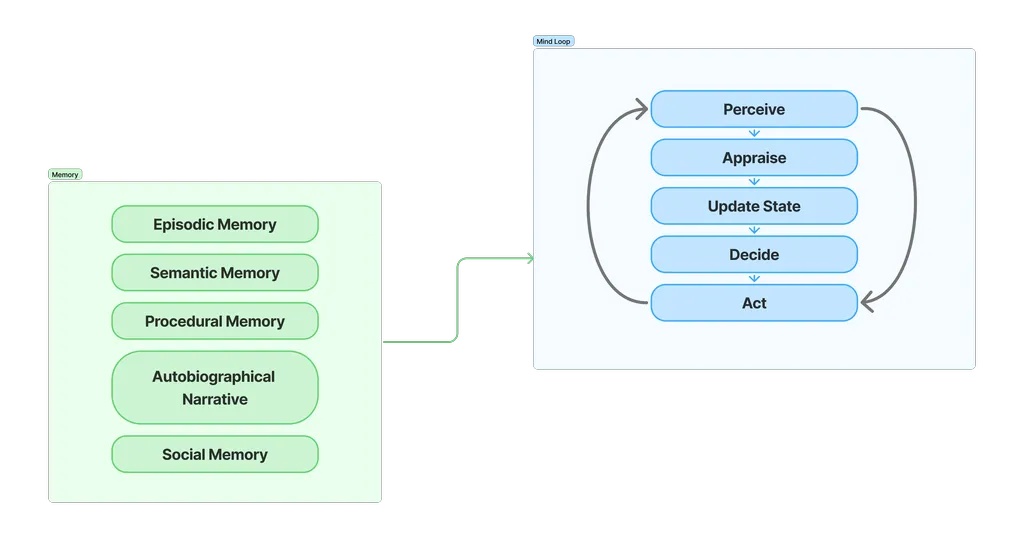 Memory State and Flow