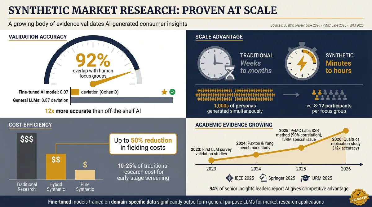 Infographic: Synthetic Research Works At Scale