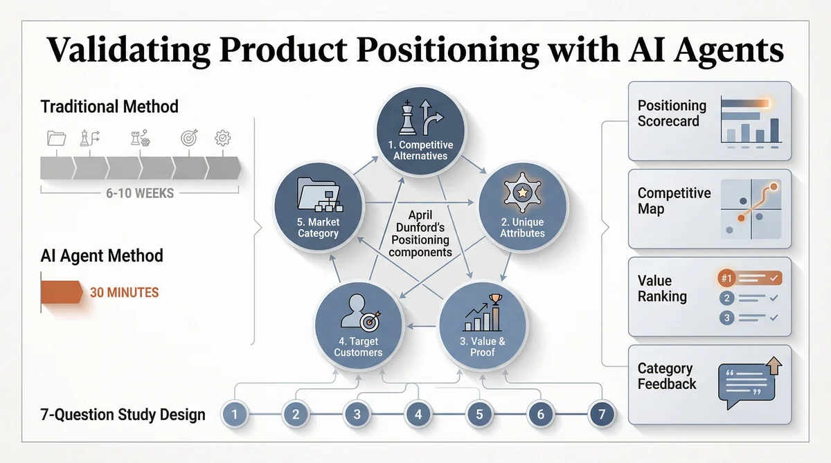 Product Positioning Validation with AI Agents Infographic