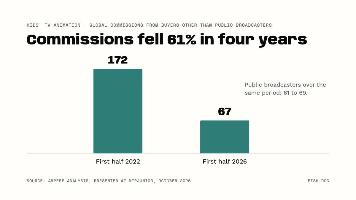 Bar chart: global commissions of kids' TV animation from buyers other than public broadcasters fell from 172 in the first half of 2022 to 67 in the first half of 2026, per Ampere Analysis.