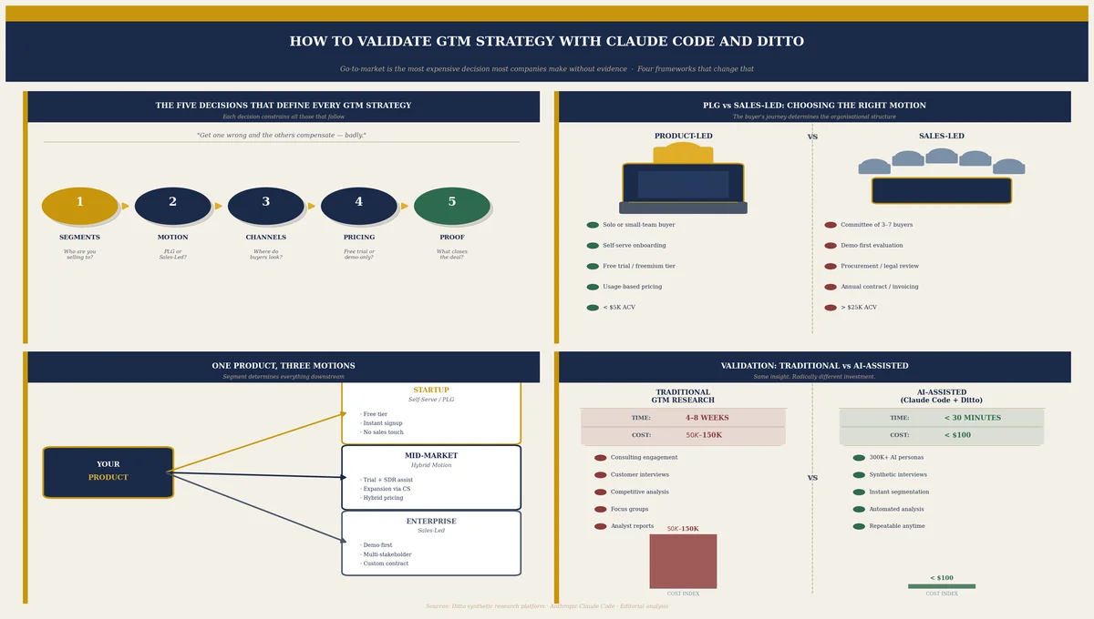 GTM Strategy Validation with AI Agents Infographic