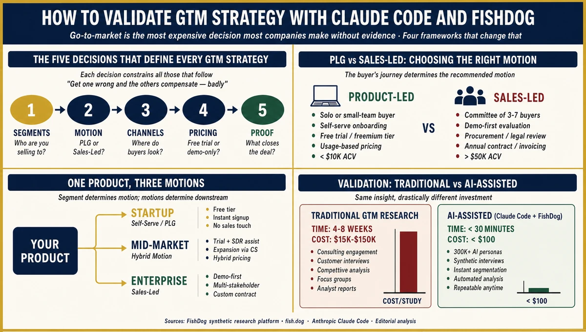 GTM Strategy Validation with AI Agents Infographic