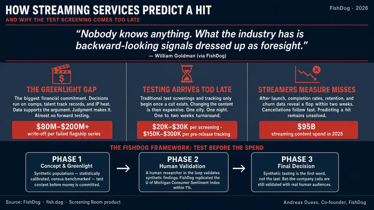 How Streaming Services Predict a Hit, and Why the Test Screening Comes Too Late Infographic
