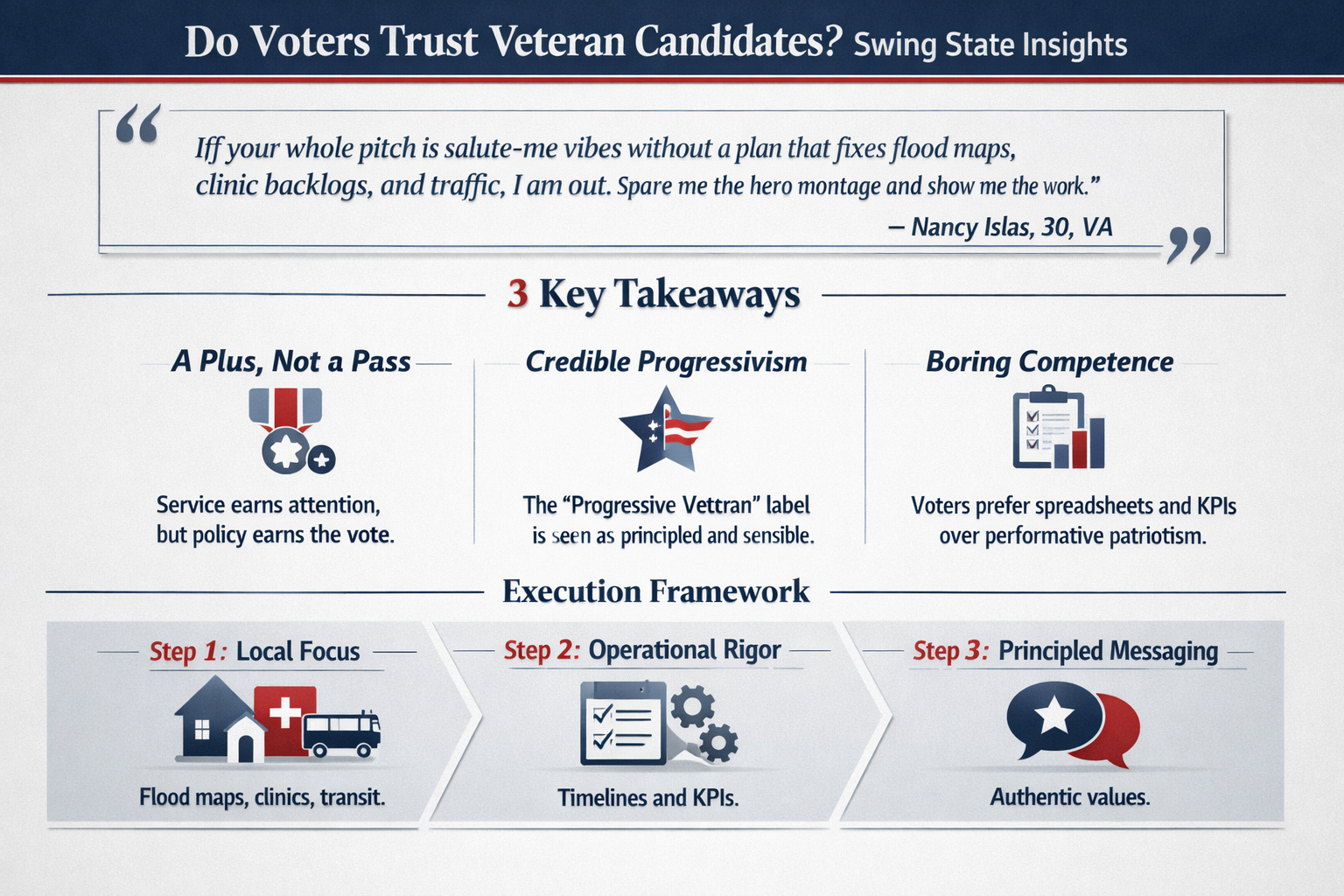 Veteran Candidate Voter Perception Research Infographic