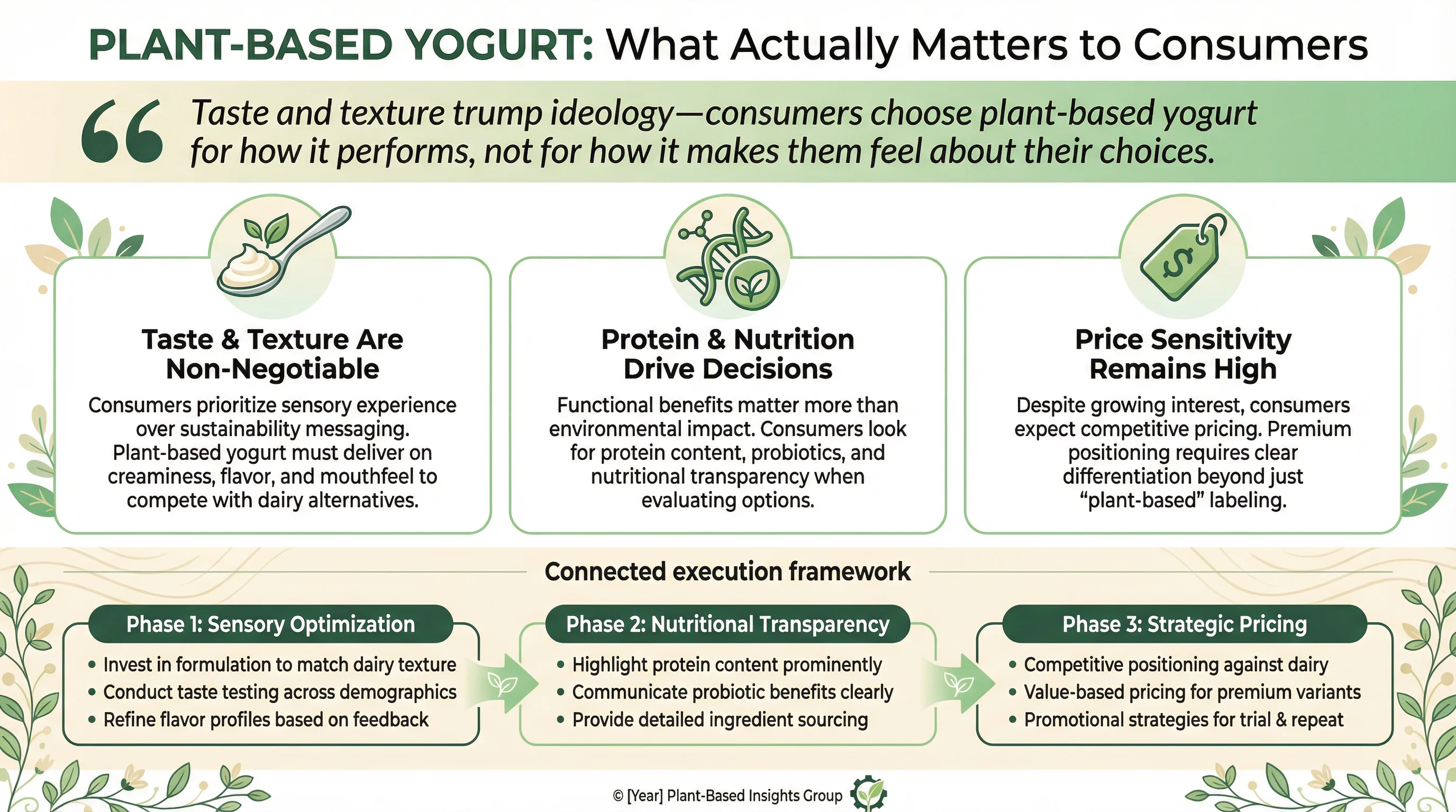 Plant-Based Yogurt: What Actually Matters to Consumers Infographic