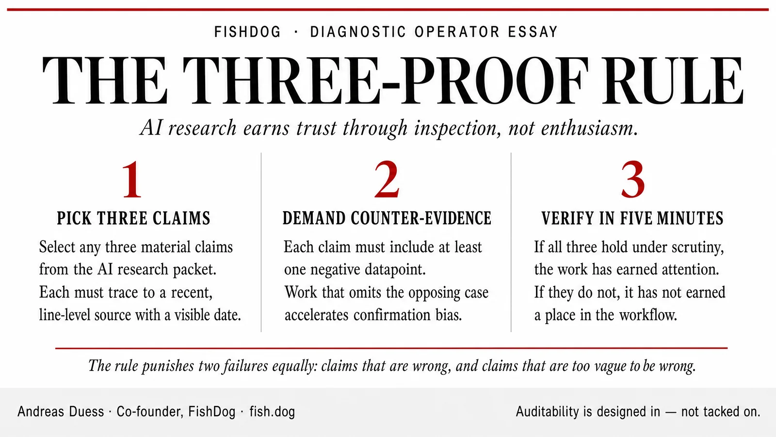 The Three-Proof Rule — Manus Infographic