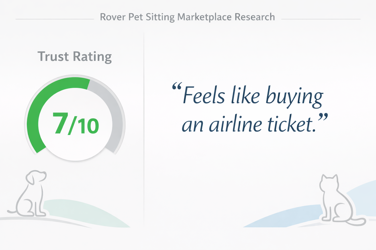 Rover Landing Page Research Customer Research Infographic