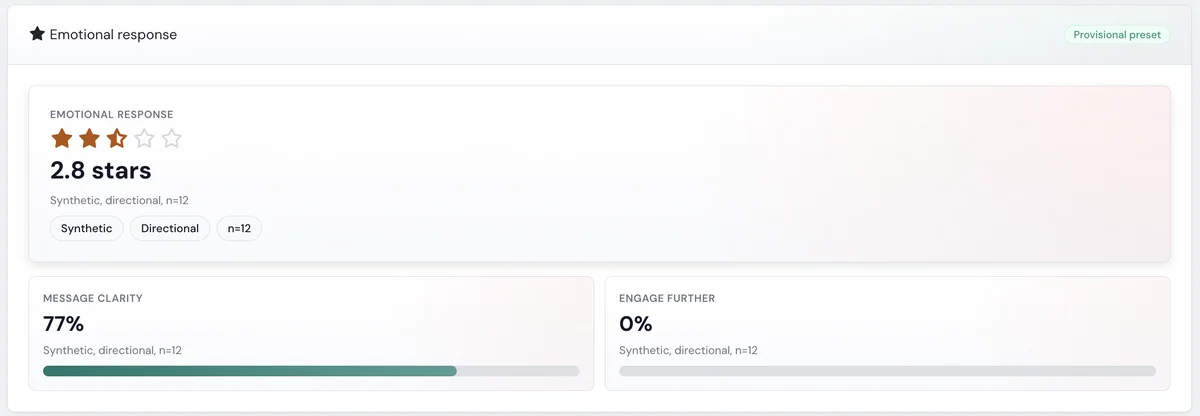 Screening Room scorecard: 2.8 stars emotional response, 77% message clarity, 0% engage further, stamped synthetic, directional, n=12