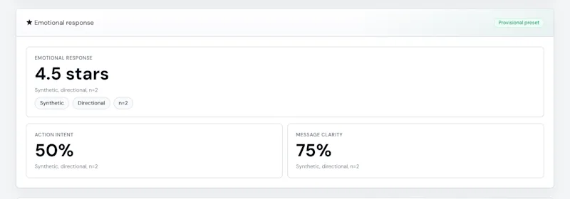 The headline of a Screening Room report: a star emotional-response score with action intent and message clarity, each labelled synthetic and directional.