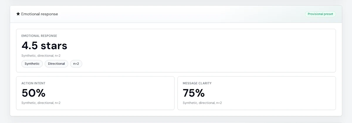 The headline of a Screening Room report: a star emotional-response score with action intent and message clarity, each labelled synthetic and directional.
