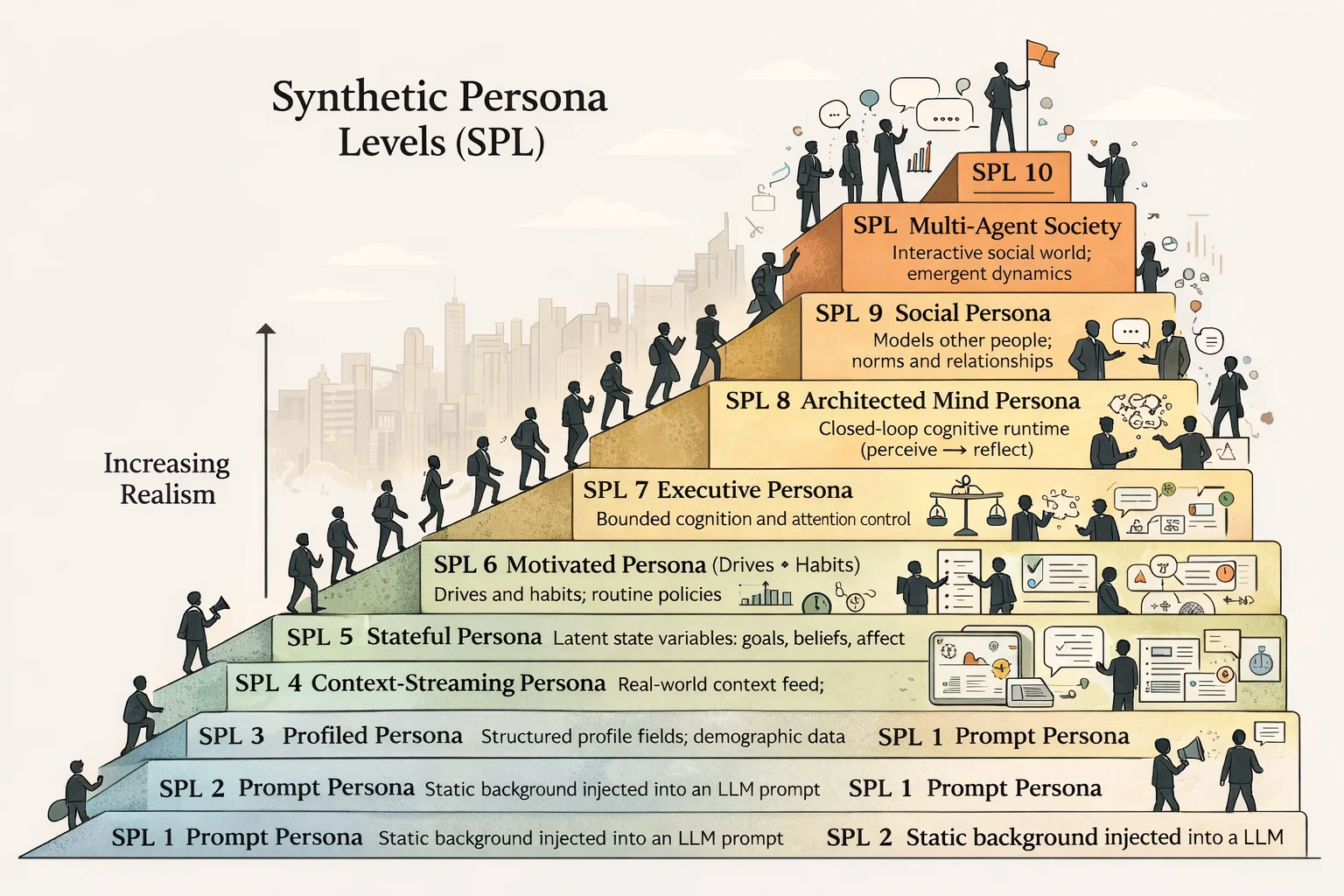 Synthetic Persona Levels Diagram
