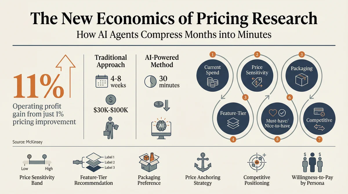 Pricing Research with AI Agents Infographic