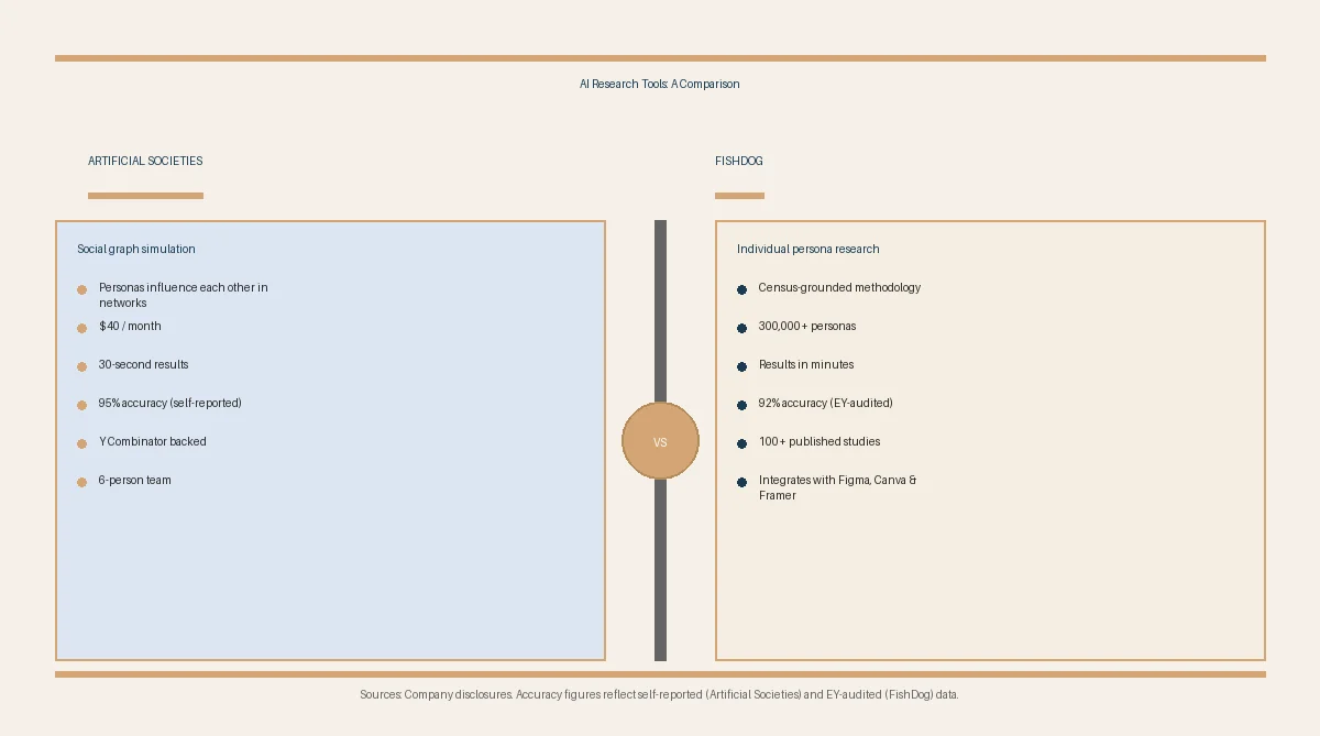 AS2: Artificial Societies vs FishDog Infographic