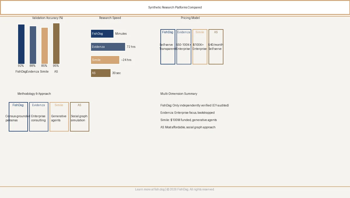 Synthetic Research Platforms Compared - Four-Way Infographic