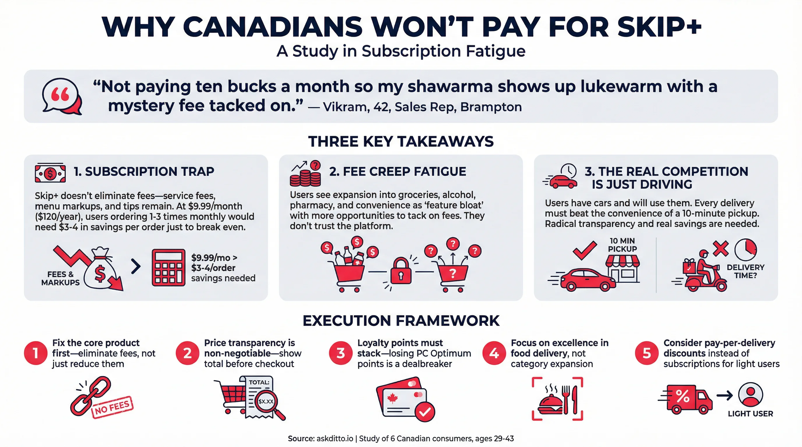 Why Canadians Won't Pay for Skip+: A Study in Subscription Fatigue Infographic