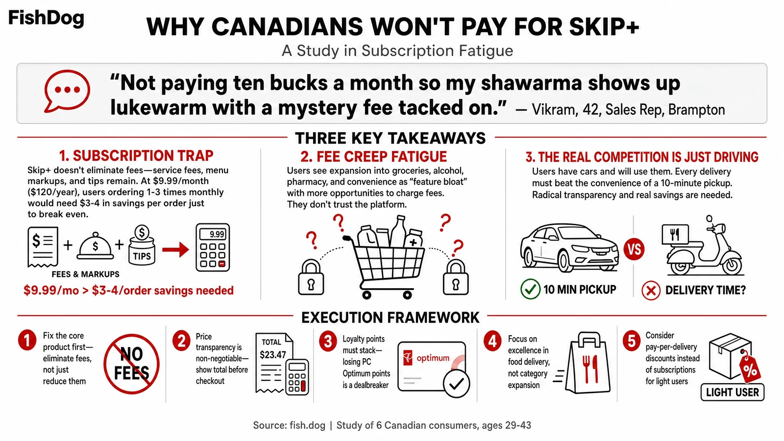 Why Canadians Won't Pay for Skip+: A Study in Subscription Fatigue Infographic