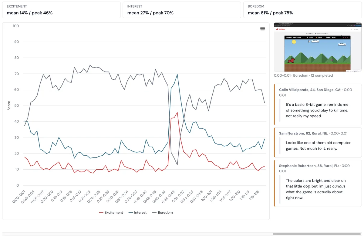 Excitement, interest, and boredom traced across the runtime: boredom dominant for most of the clip, with the lines crossing once at the cave reveal at 0:48