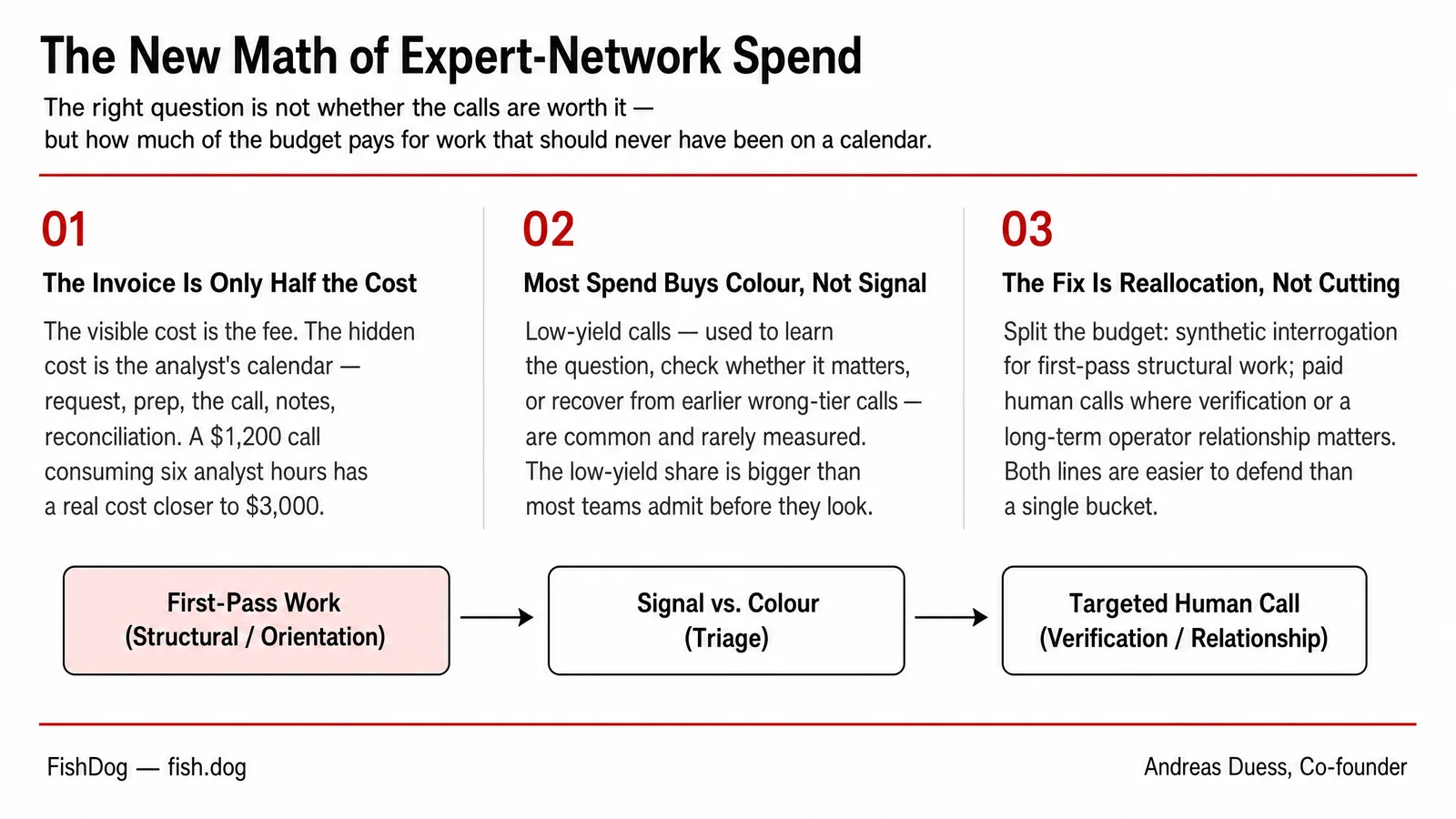 The New Math of Expert-Network Spend — Manus Infographic
