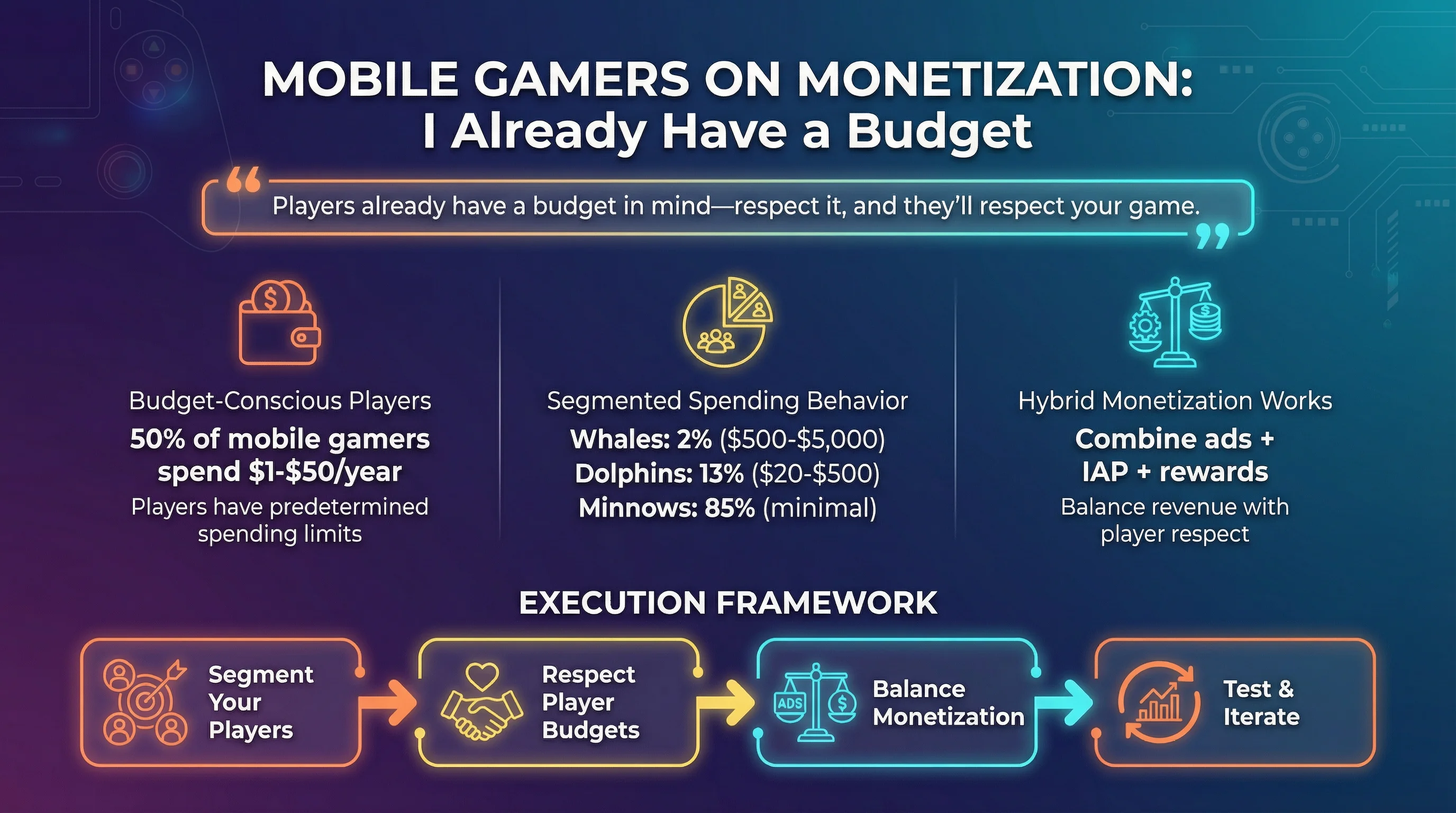Mobile Gamers on Monetization: 'I Already Have a Budget Spreadsheet' Infographic