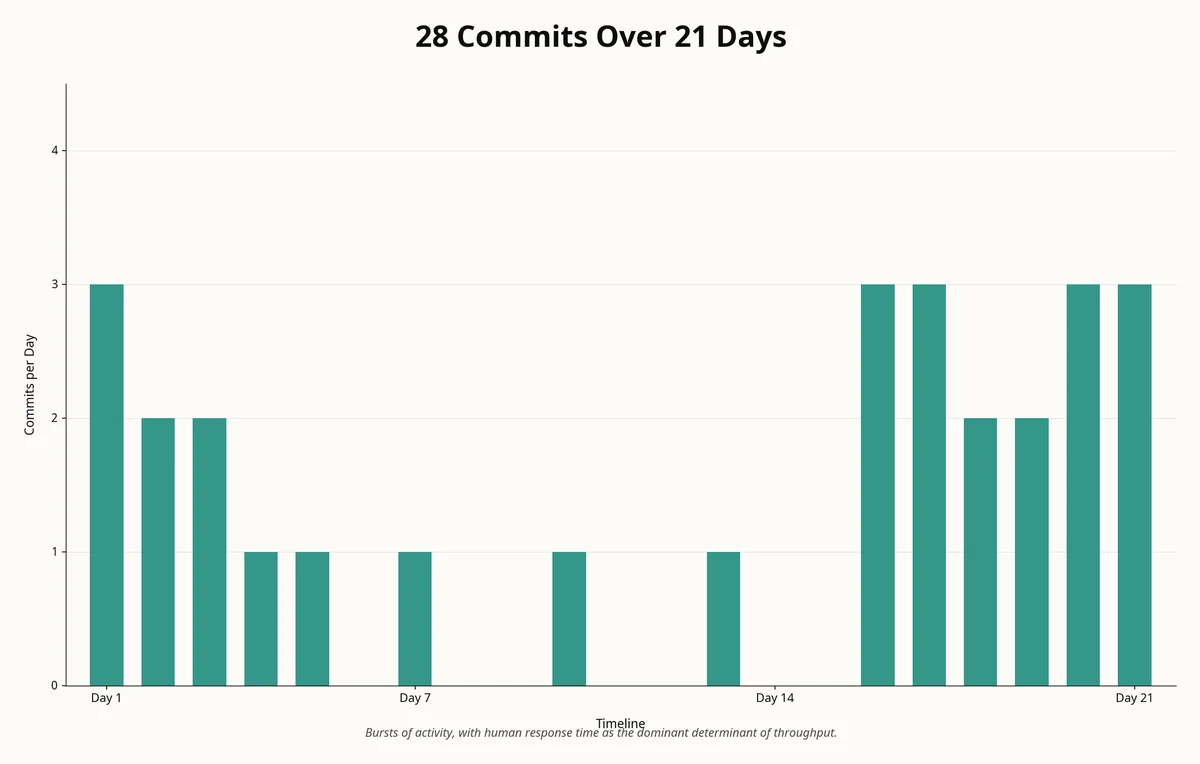 28 Commits Over 21 Days — Anatomy Article Sparkline