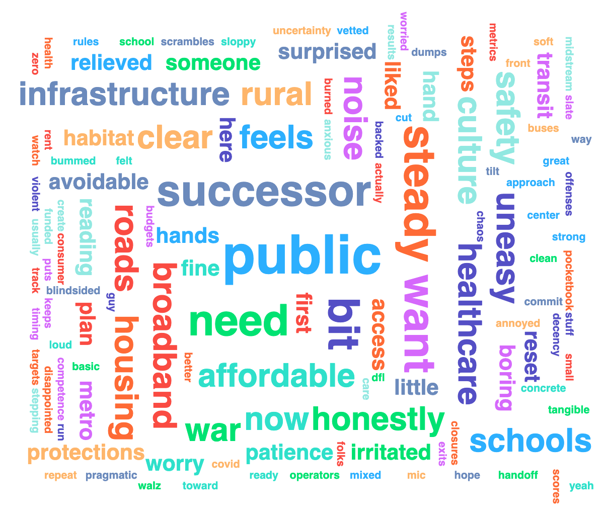 Word map of responses