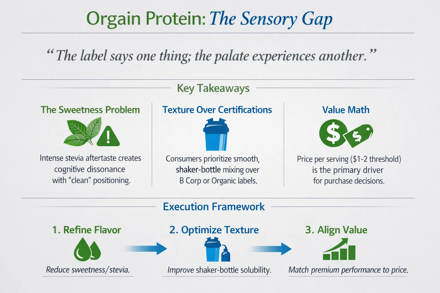 Orgain Protein Consumer Research Infographic