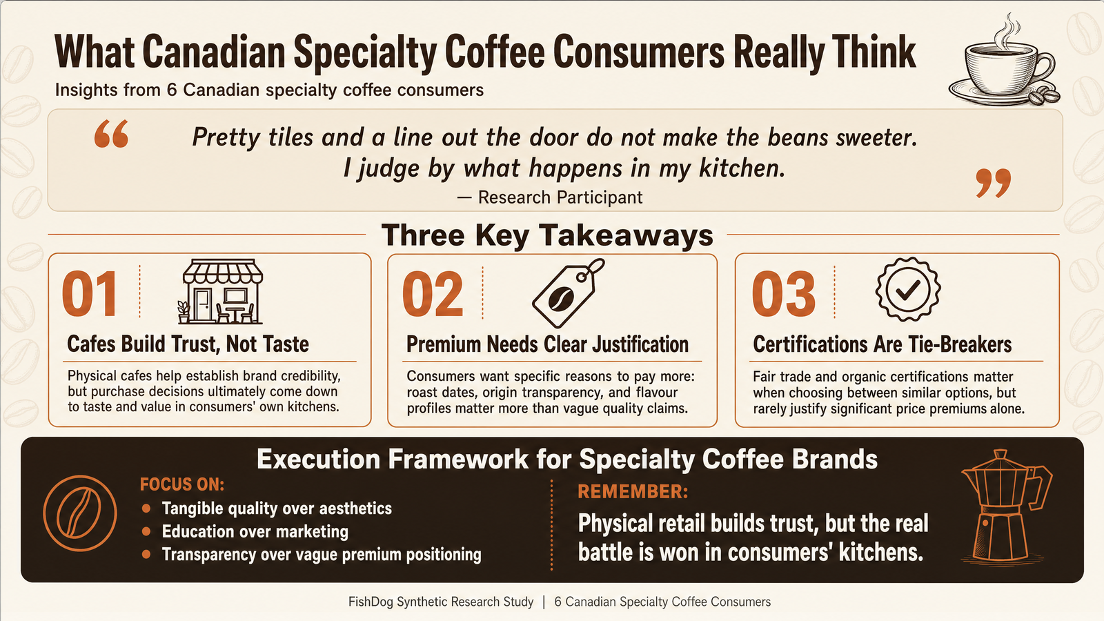 Balzac's Coffee Canadian Consumer Research Infographic