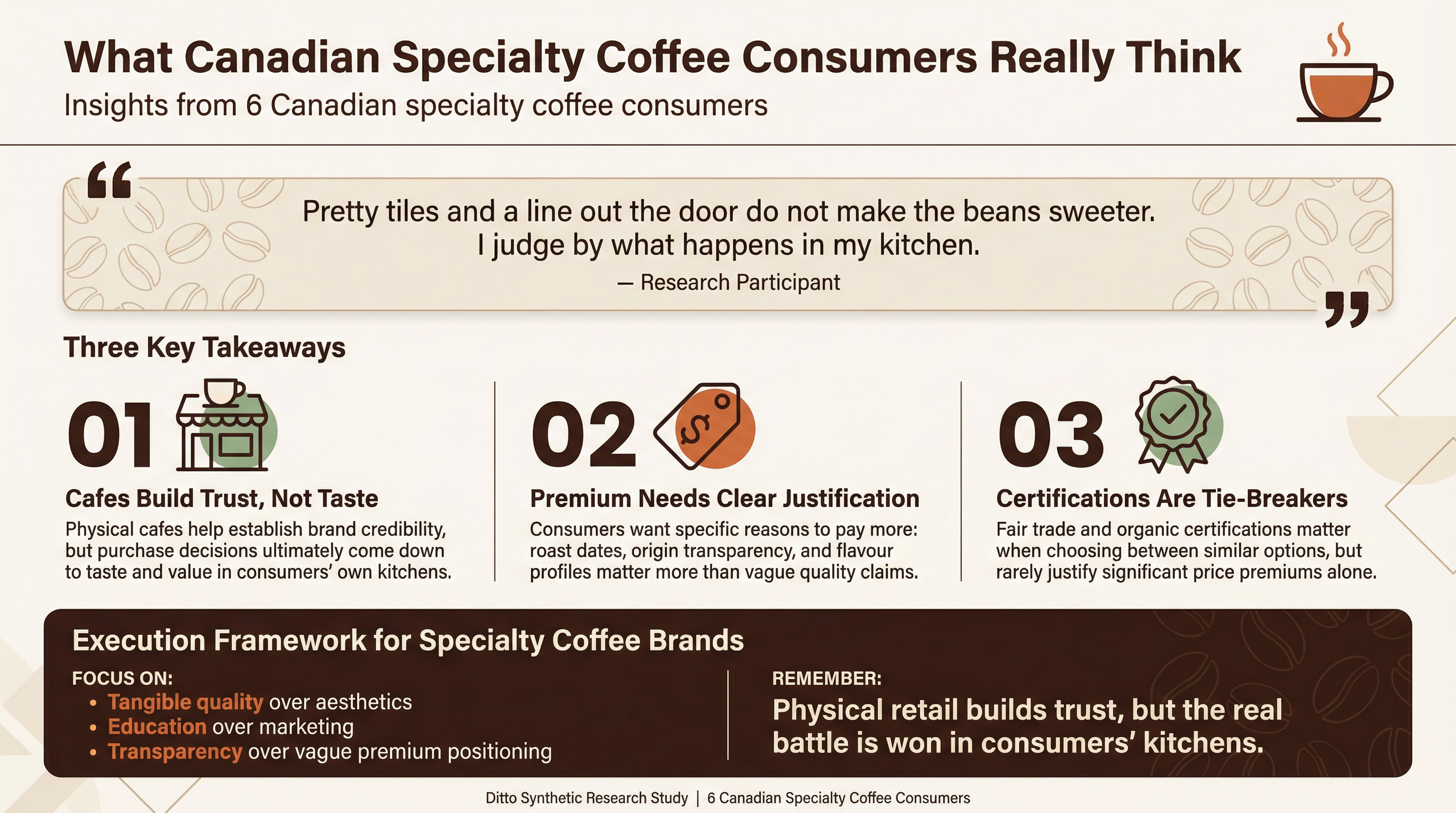 Balzac's Coffee Canadian Consumer Research Infographic