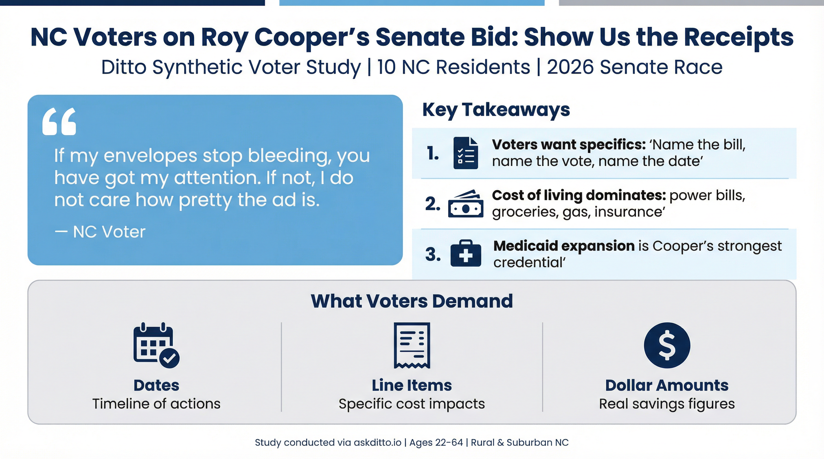 NC Voters Roy Cooper Senate 2026 Voter Research Infographic