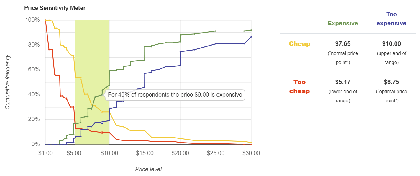 Van Westendorp Price Sensitivity Meter