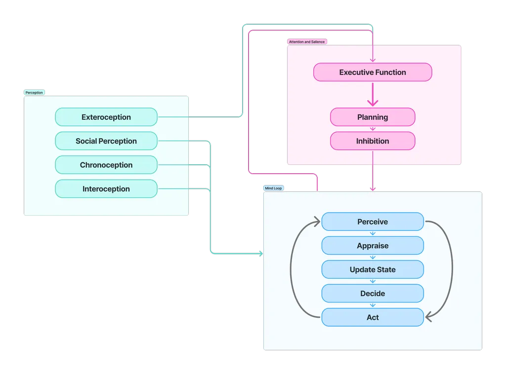 Perception stream image