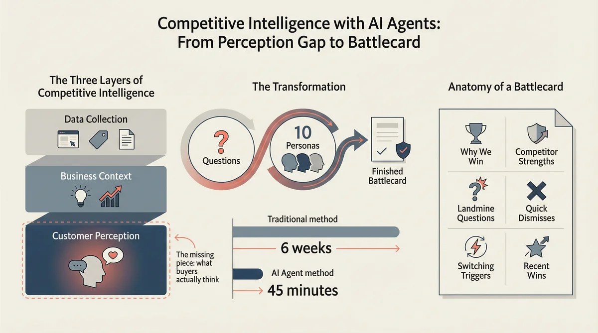 Competitive Intelligence with AI Agents Infographic