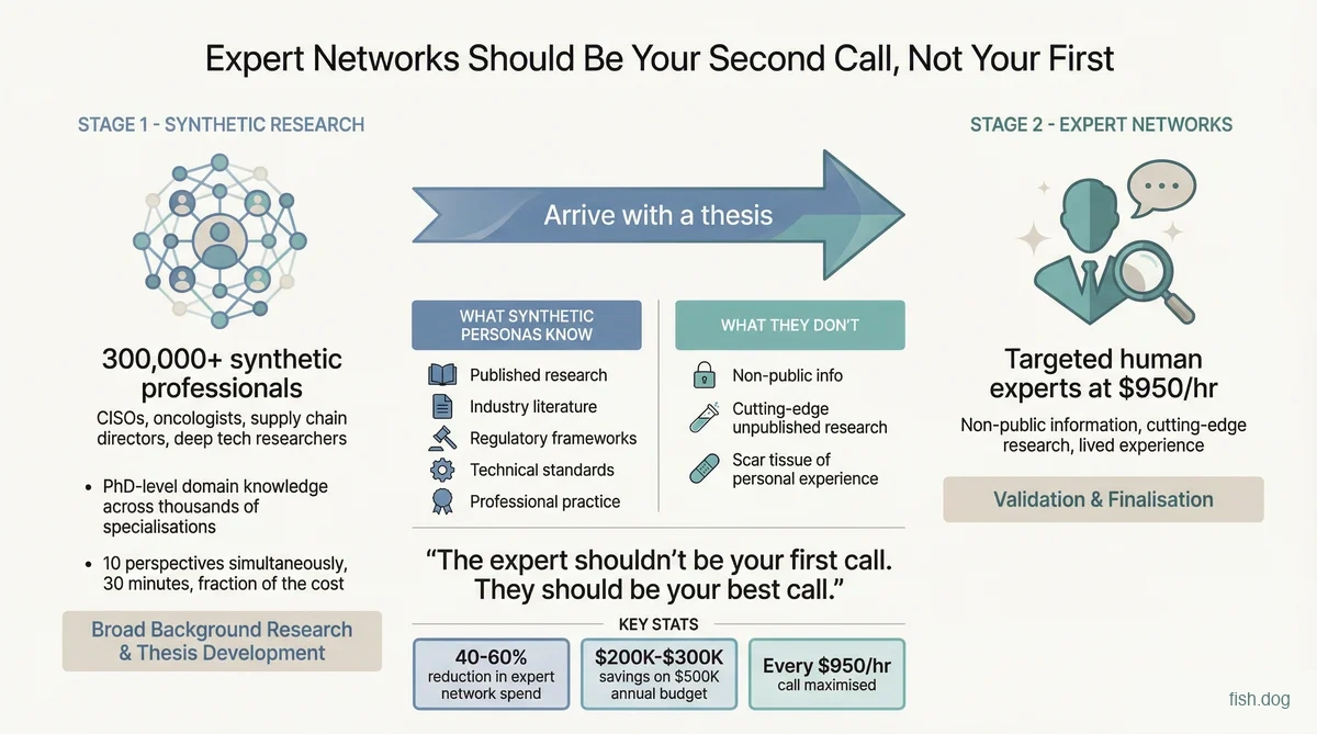 Expert Networks Two-Stage Research Model Infographic