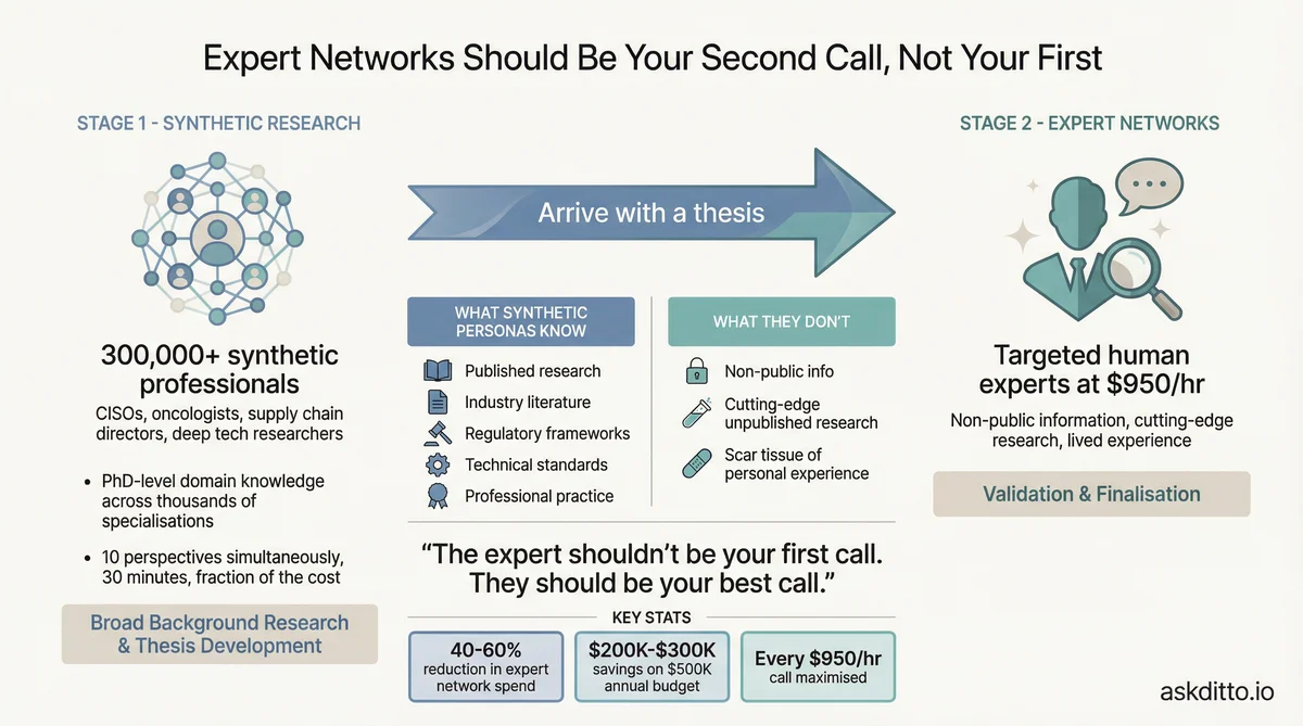 Expert Networks Two-Stage Research Model Infographic