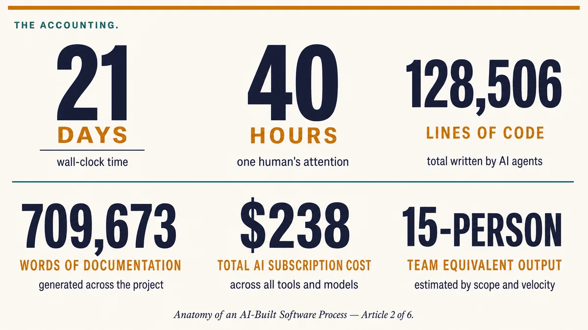 Anatomy of an AI-Built Product — Hero Infographic