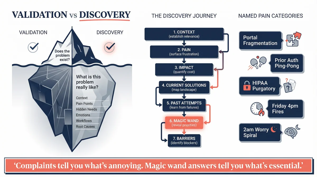 Discovery Research PM Infographic