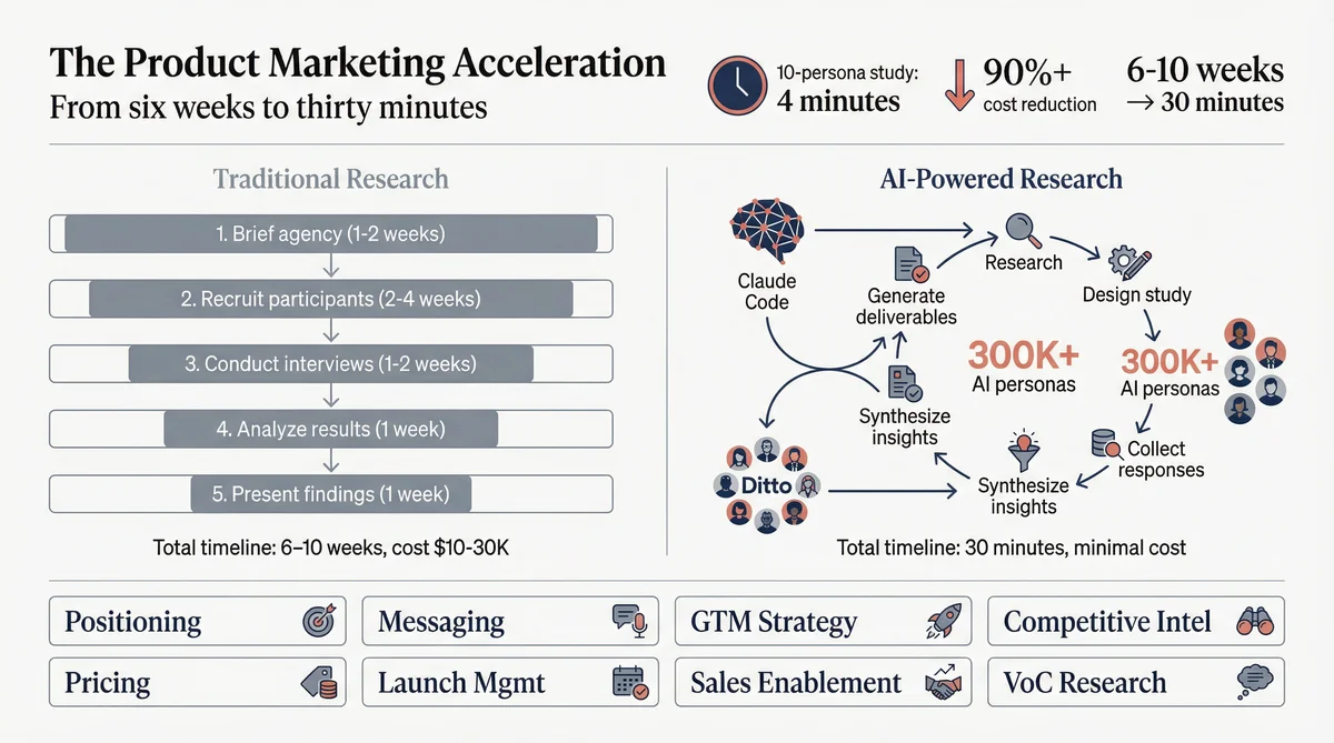Product Marketing with Ditto and Claude Code Infographic