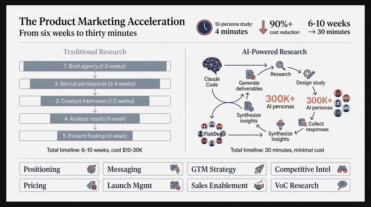 Product Marketing with FishDog and Claude Code Infographic
