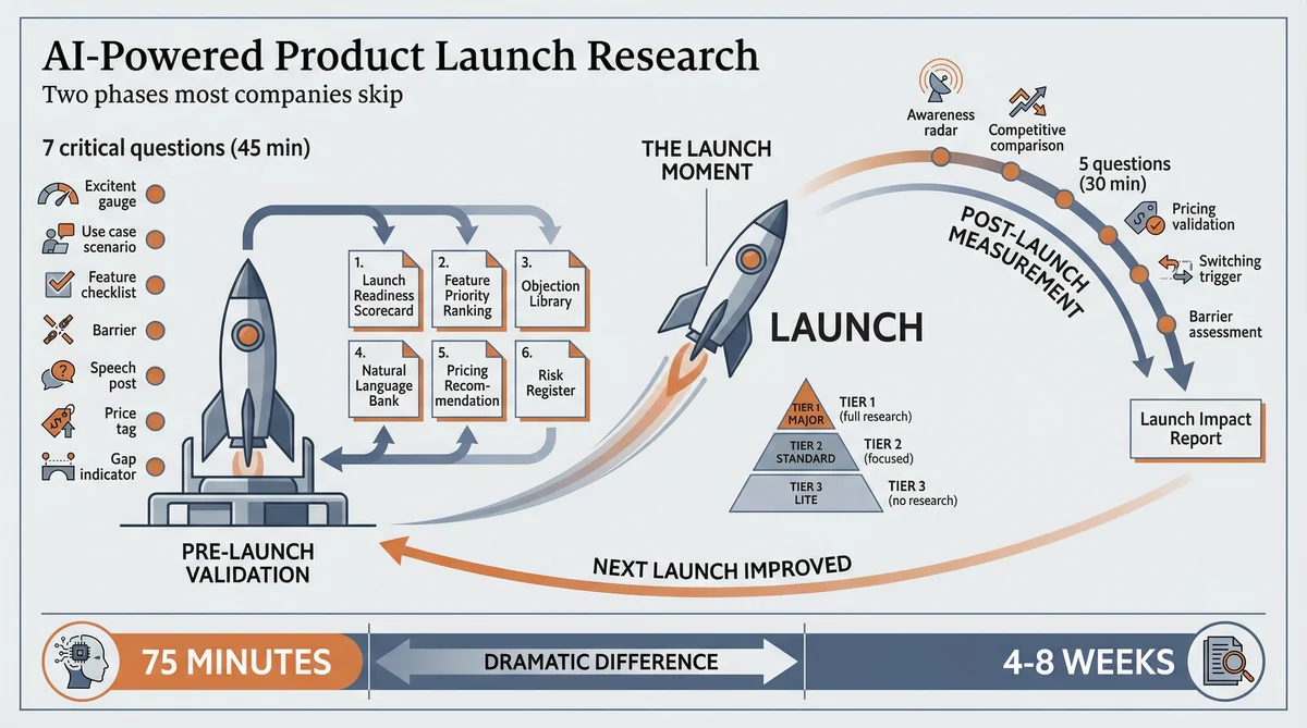 Product Launch Research with AI Agents Infographic