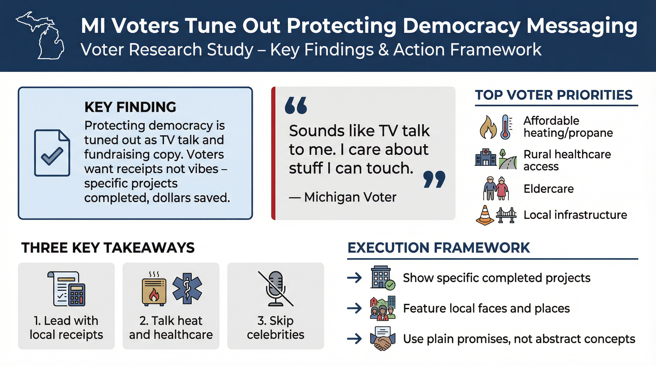 MI Voters Tune Out Protecting Democracy Messaging - Voter Research Infographic