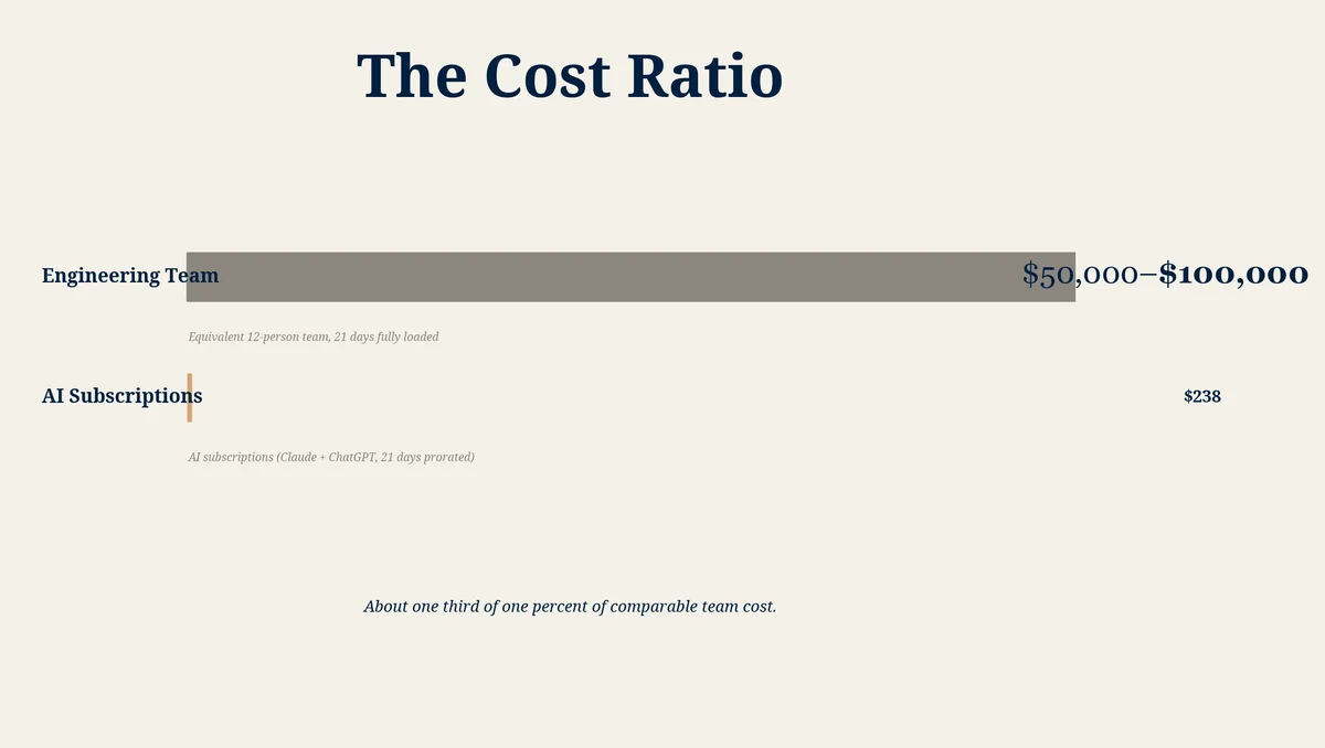 The Cost Ratio — AI Subscriptions vs Equivalent Team