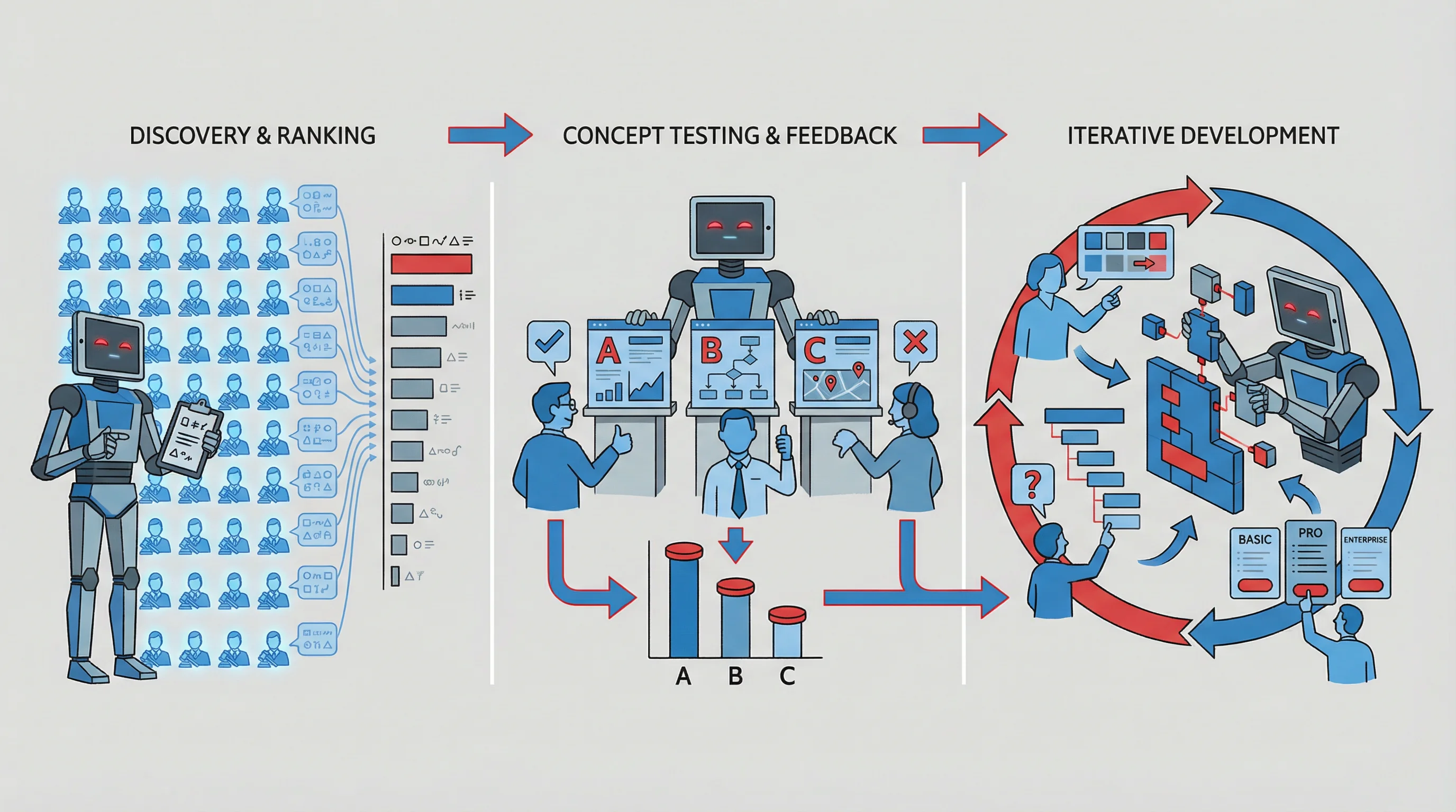 Three Scenarios - Problem Discovery, Concept Validation, Iterative Refinement (Optimized)