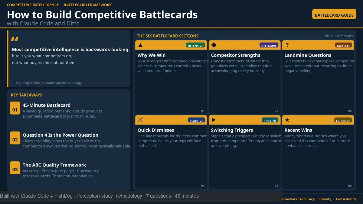 Competitive Battlecards with Claude Code and FishDog - Infographic
